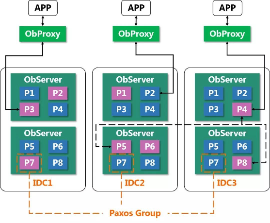 Users can deploy multiple OBProxies and add a load balancer to ensure load balancing and high availability of OBProxies