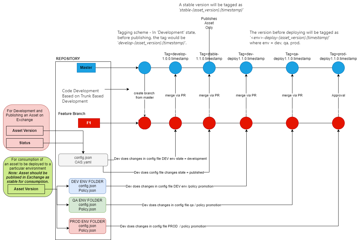 Releasing MuleSoft API – DZone – Uplaza