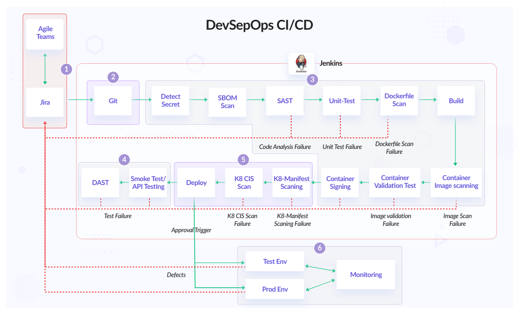 CI/CD Pipeline