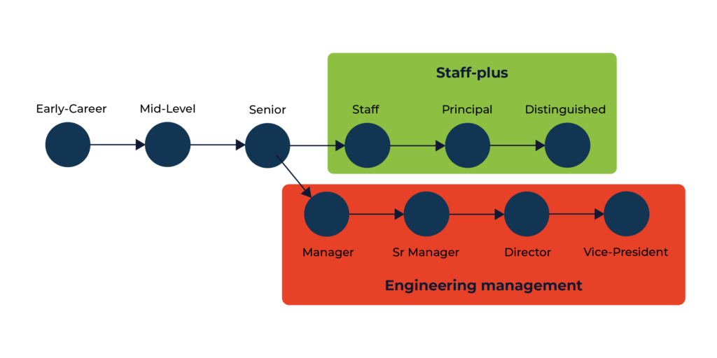 Staff plus and engineering management