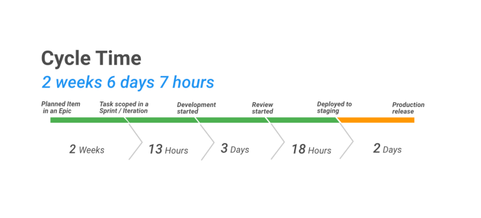 True engineering cycle time from planned to production deployment