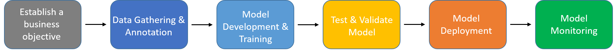 Machine Learning Lifecycle