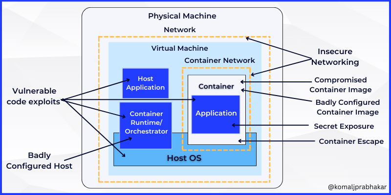 Container Threat Model