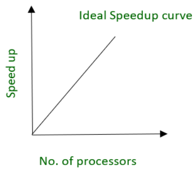 45-degree line is an optimum shape for a speedup curve.