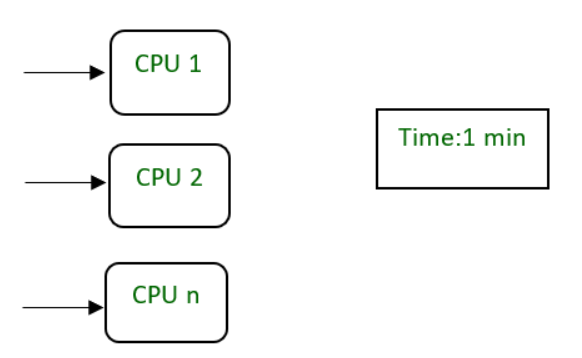 ‘n’ CPU requires one min to execute a process by dividing it into smaller tasks.