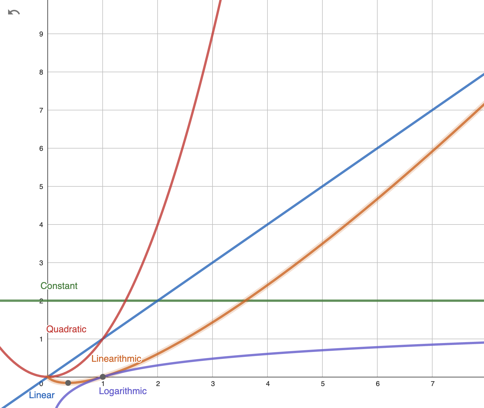 Big O Notation - Why? When? Where?