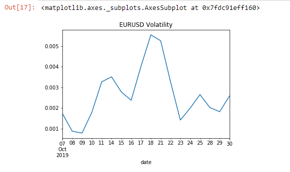 Plotting the data as a line chart