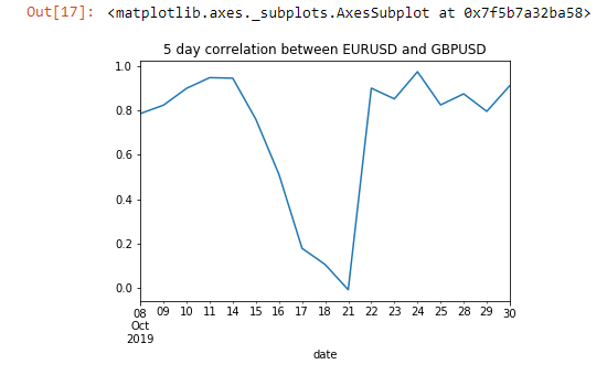 Plotting the data as a line chart