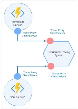 Distributed tracing pattern