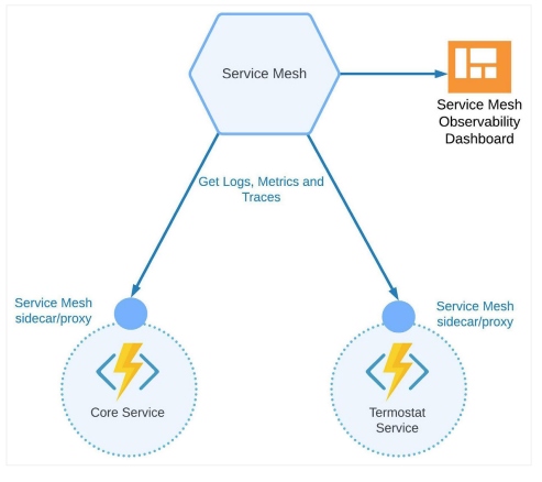 Service mesh as observability