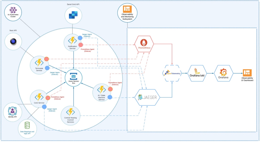 Smart heating with an observability subsystem and OpenTelemetry