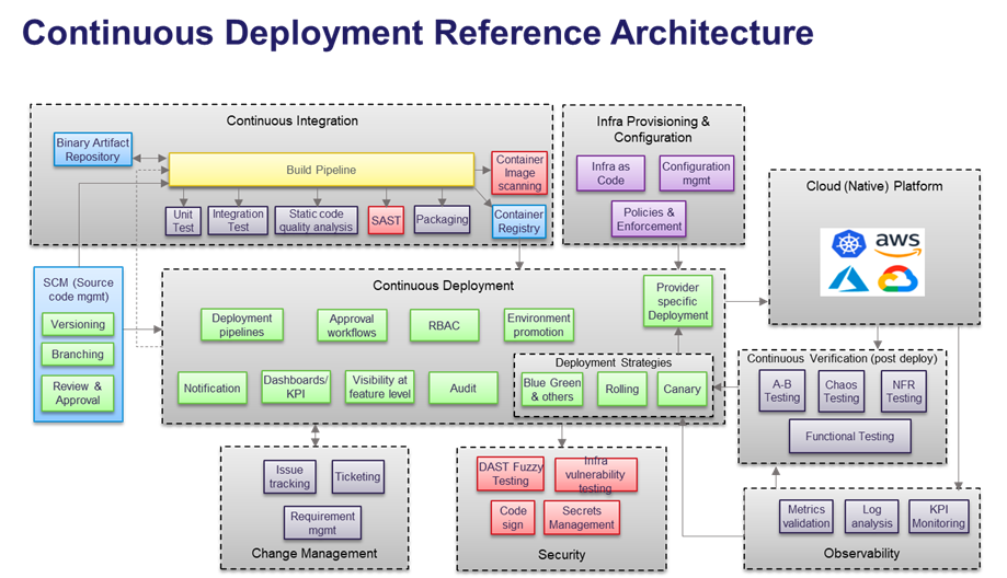 Continuous Deployment Reference Architecture