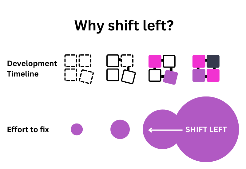  Improving code quality by shifting left in the software development process