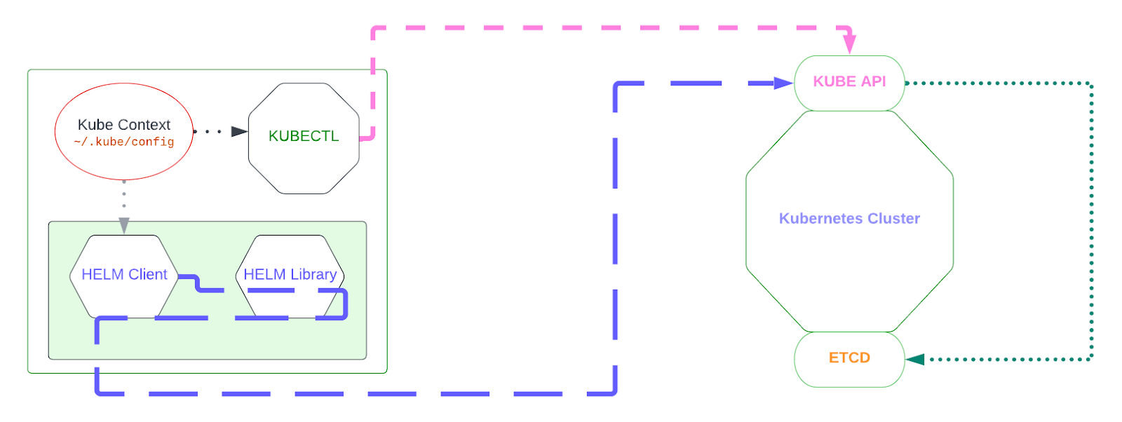 Helm Architecture Diagram