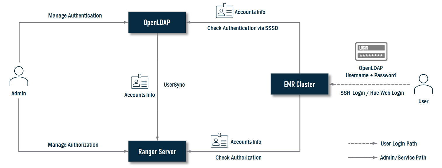 Solution Architecture