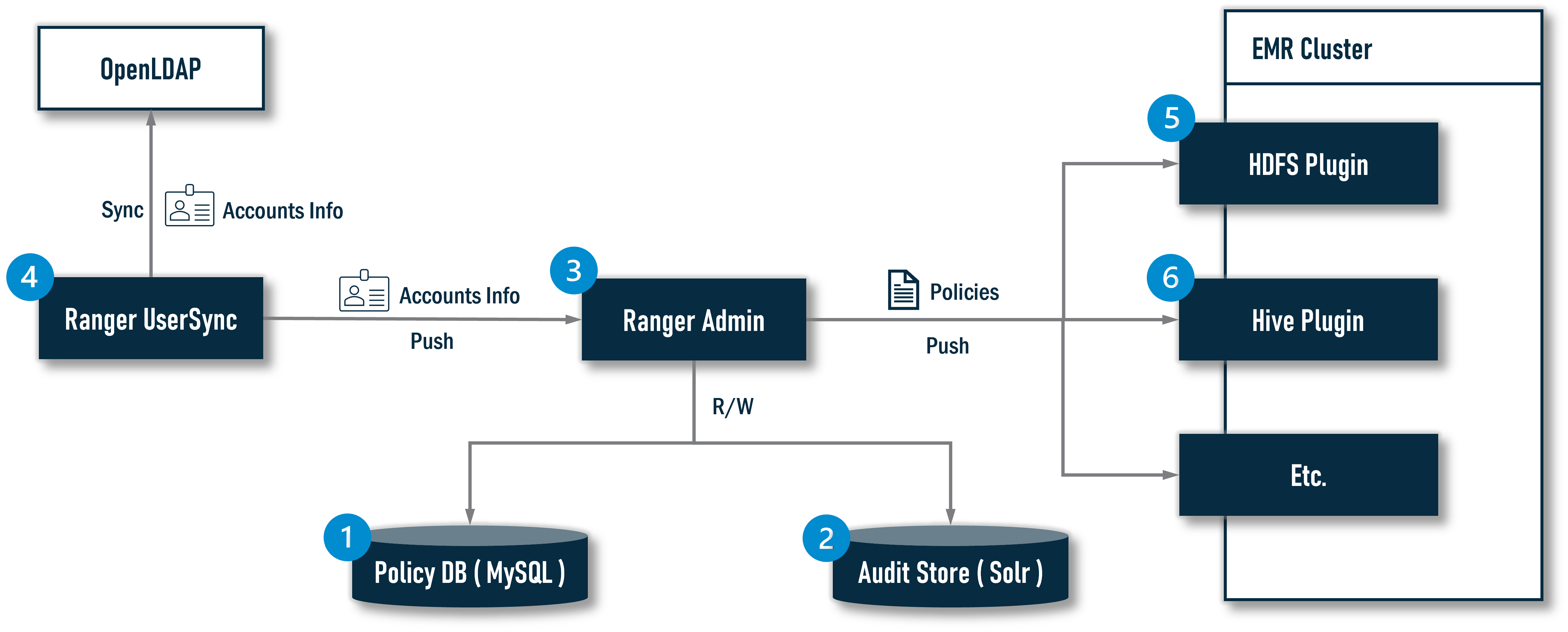 architecture overview of ranger on amazon emr and openldap