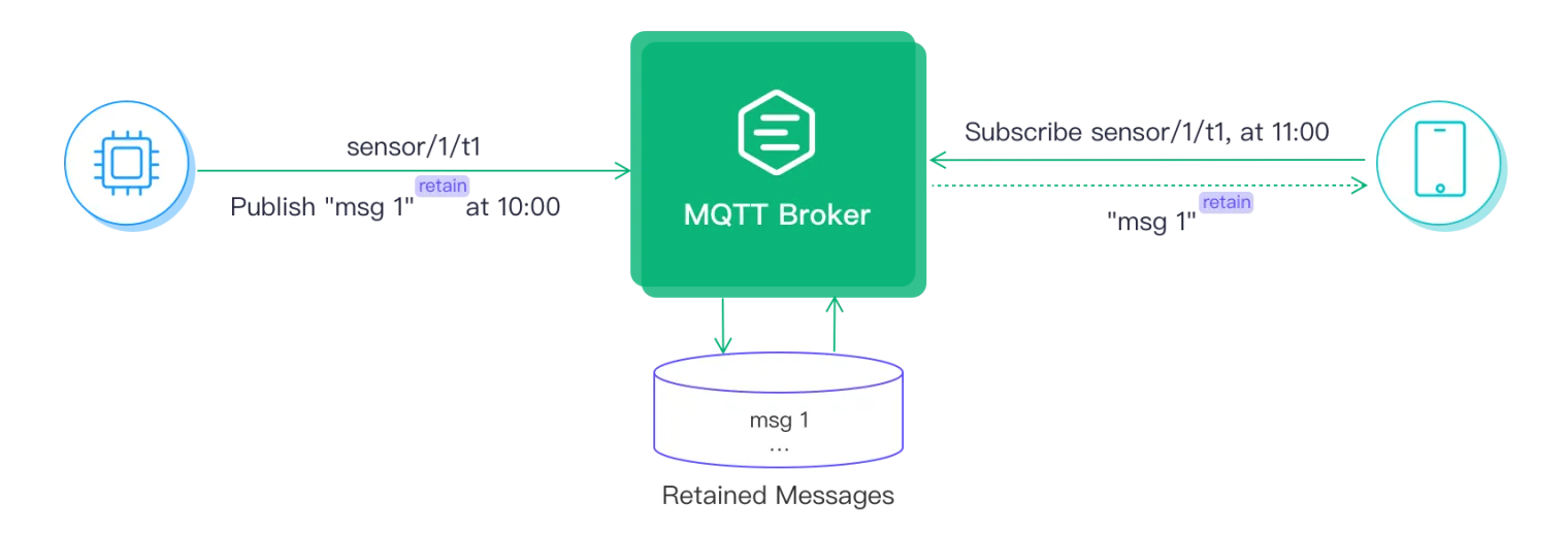 MQTT Retained Messages