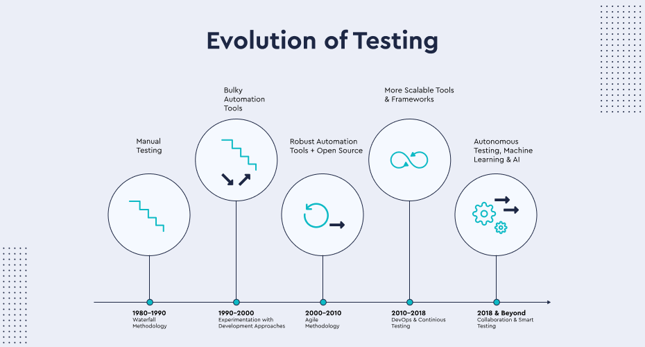 Testing over the years