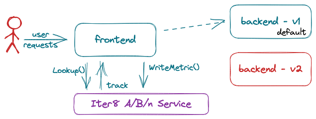 Deploying a candidate version: deploy the candidate version