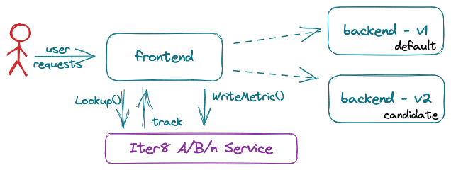 Deploying a candidate version: enable traffic to the candidate version