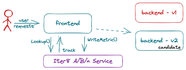 Promoting v2: disable traffic to the default version