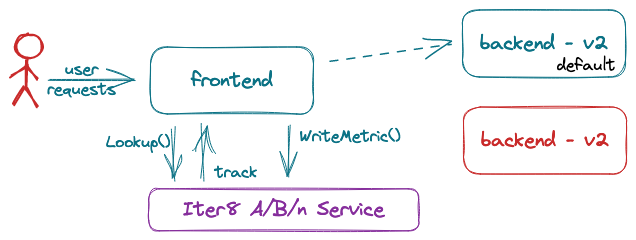 Promoting v2: disable traffic to the candidate version