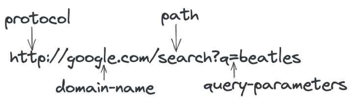 Basic HTTP URL structure