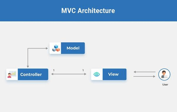 mvc architecture