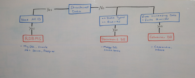 structured data