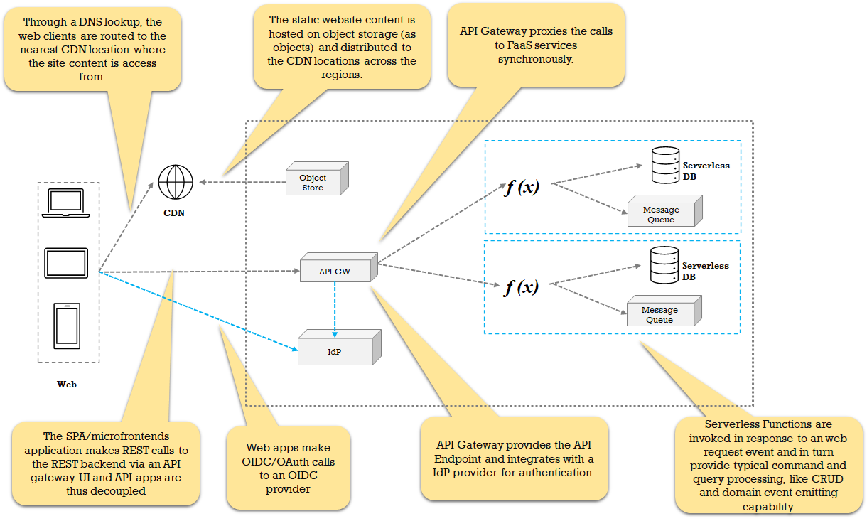 Serverless Patterns: Web