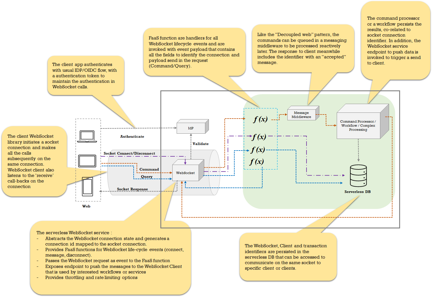 Serverless Patterns: Web - DZone