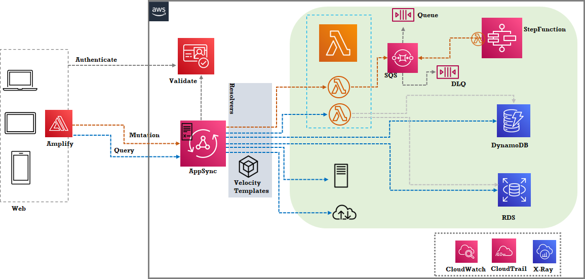 Serverless Patterns: Web - DZone