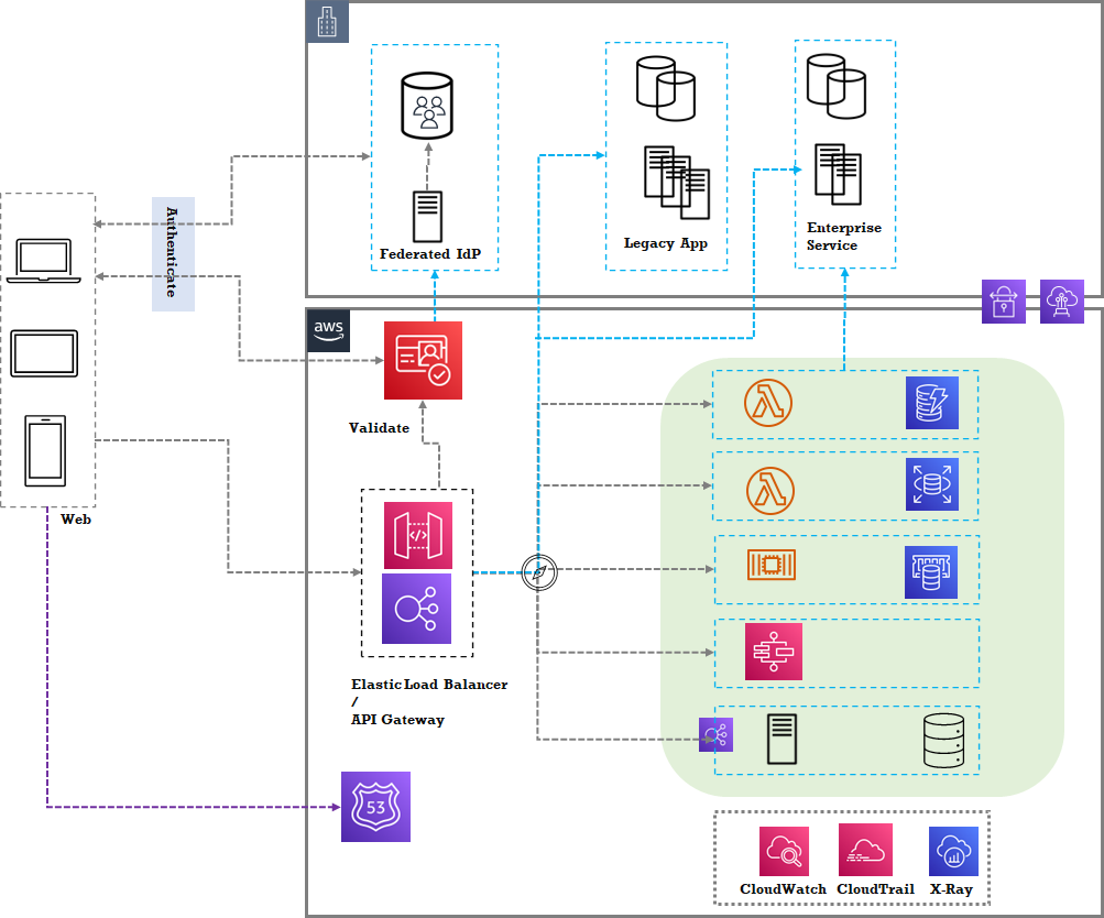 Serverless Patterns: Web - DZone