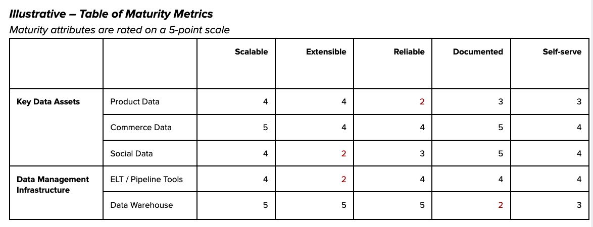 Table of Maturity Metrics