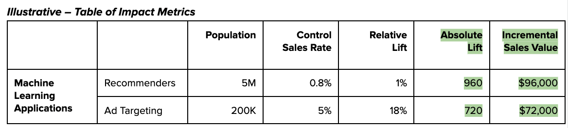 Table of Impact Metrics