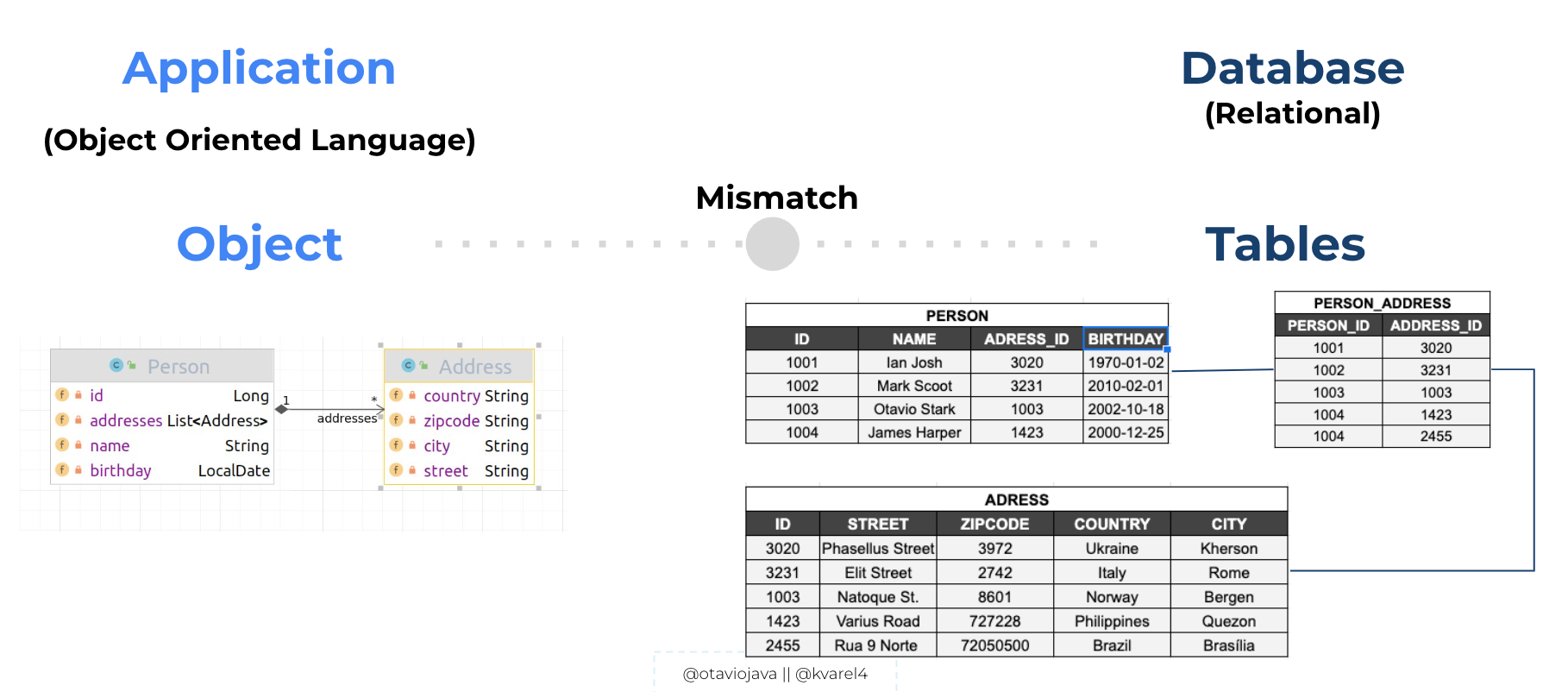 Application and Database