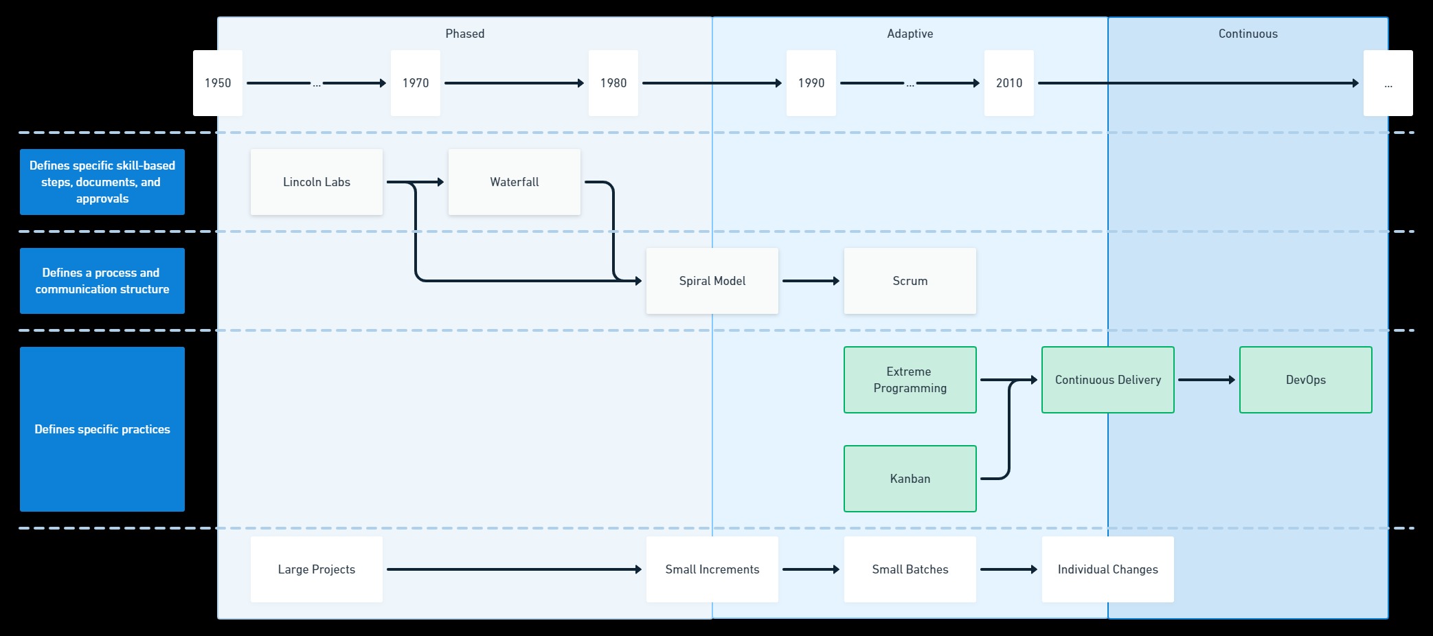 The evolution of software delivery from phased, to adaptive, to continuous
