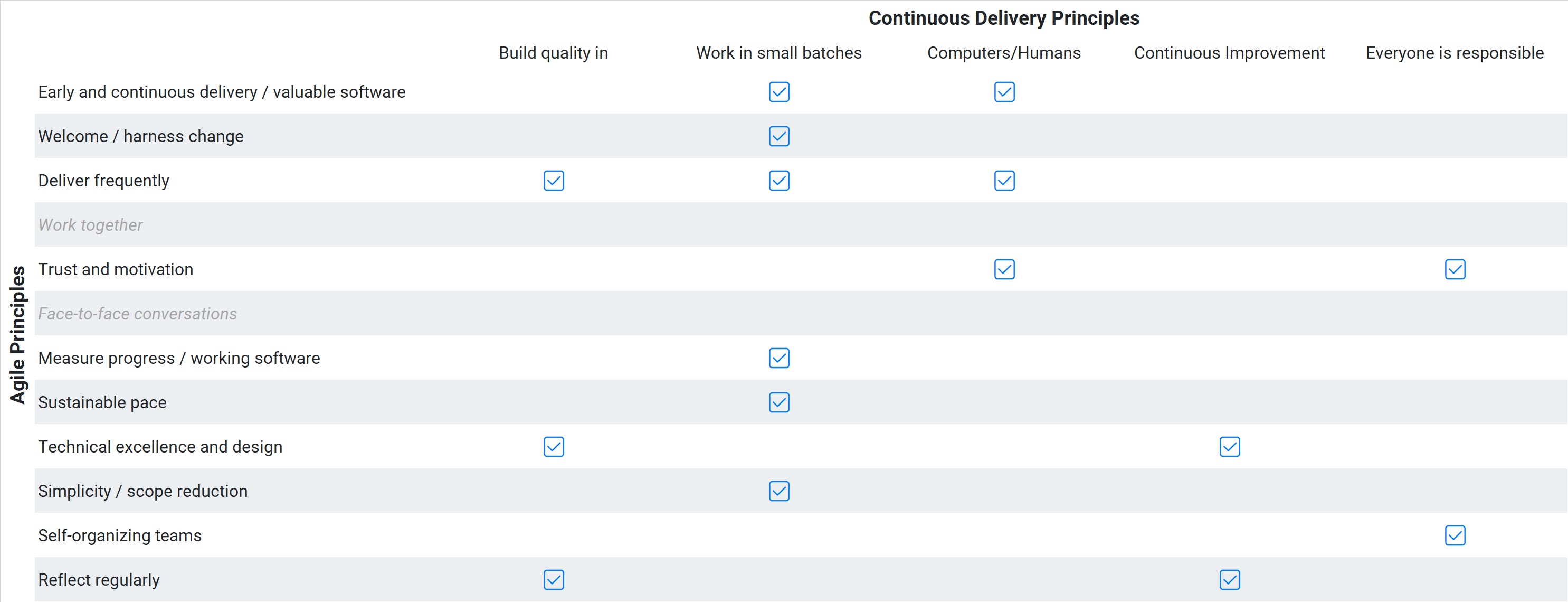 Continuous delivery principles