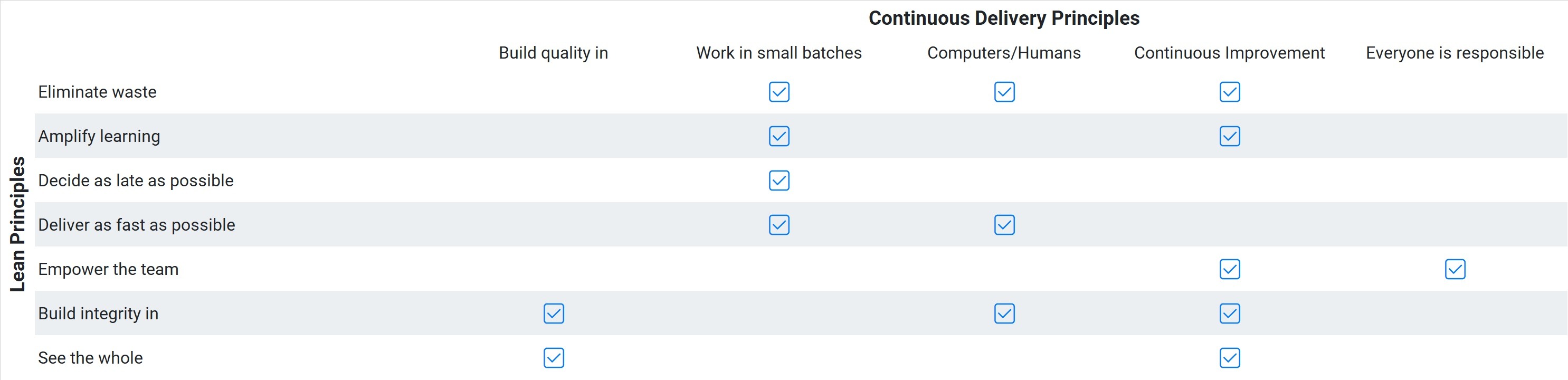 Mapping lean and continuous delivery principles