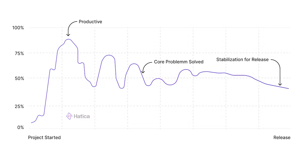 Plateauing code churn