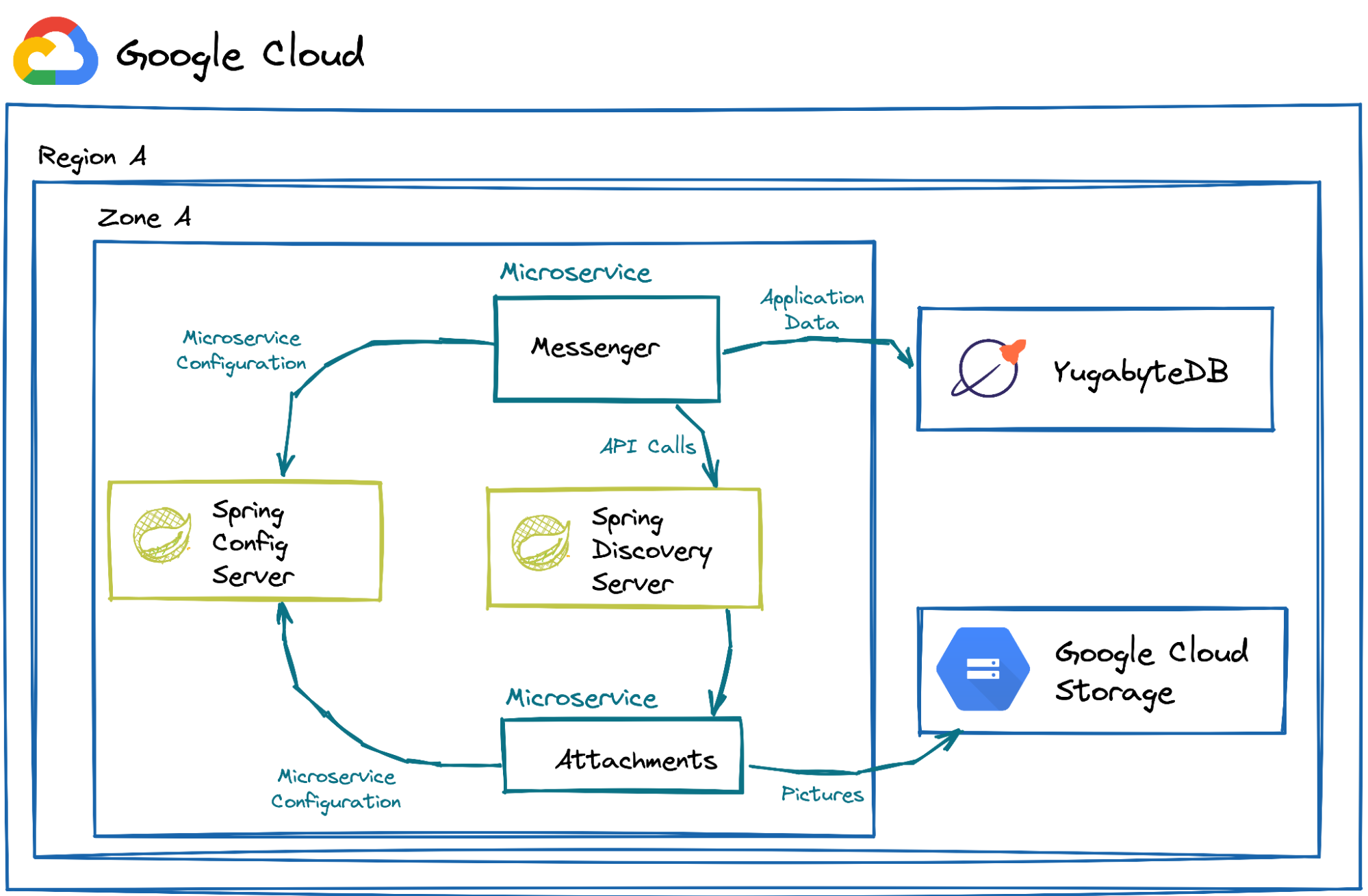 Dzone microservices with spring on sale boot