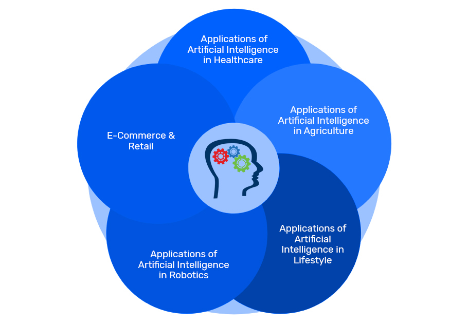 Discover 5 Popular AI Applications