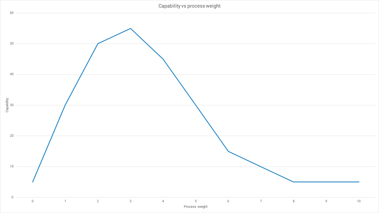 Process weight and effectiveness
