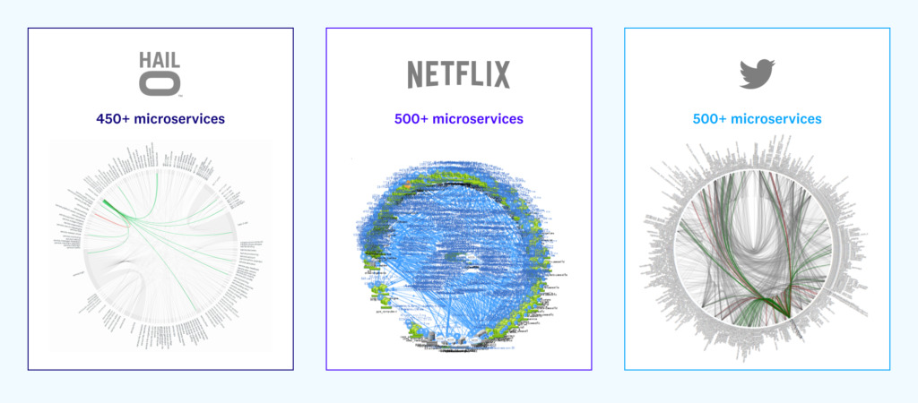 Microservices architectures from popular companies