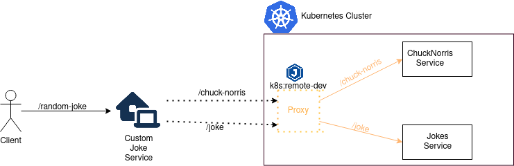 Eclipse JKube's Remote Dev goal/task simplifying developing with remote services