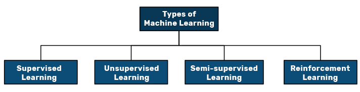Type of Machine Learning