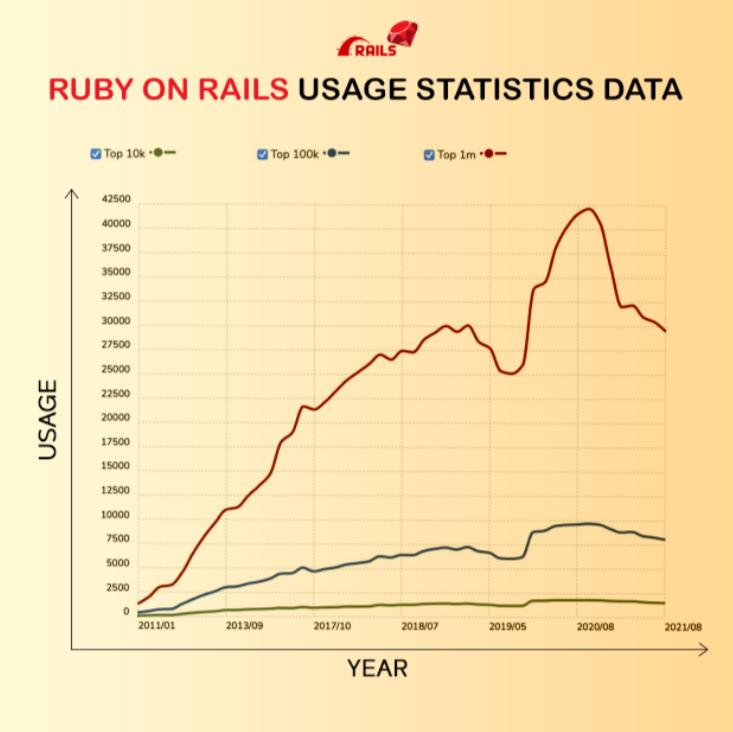 Ruby on Rails Usage Statistics Data
