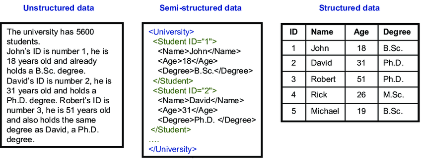 Unstructured, Semi-structured data, and structured data