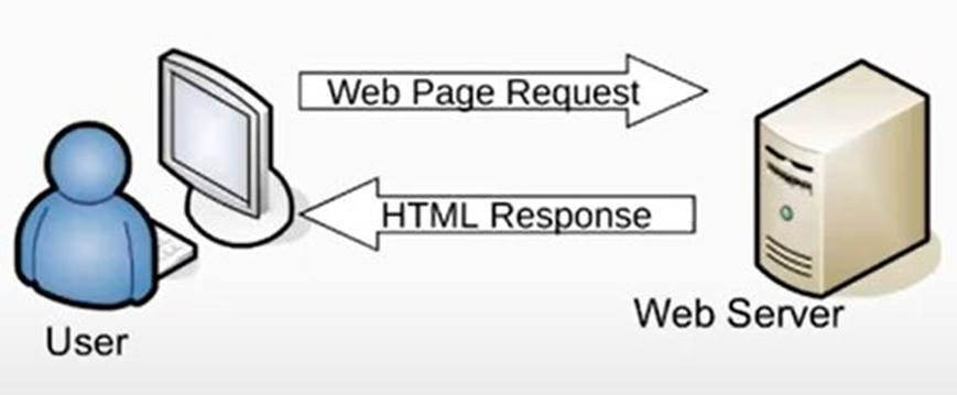 Web Server Request