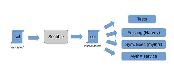 Different tools can use Scribble specifications for property testing